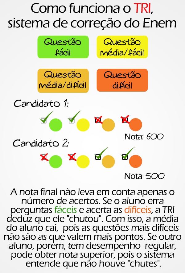 Teoria De Resposta Ao Item (TRI) - Enem Descomplicado